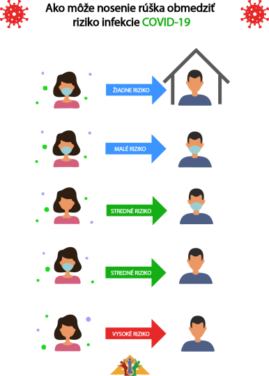 Ako môže nosenie rúška obmedziť riziko infekcie